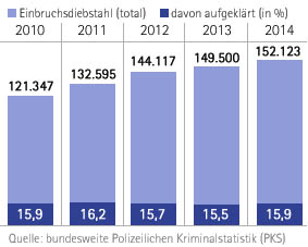 einbrüche kriminalstatistik